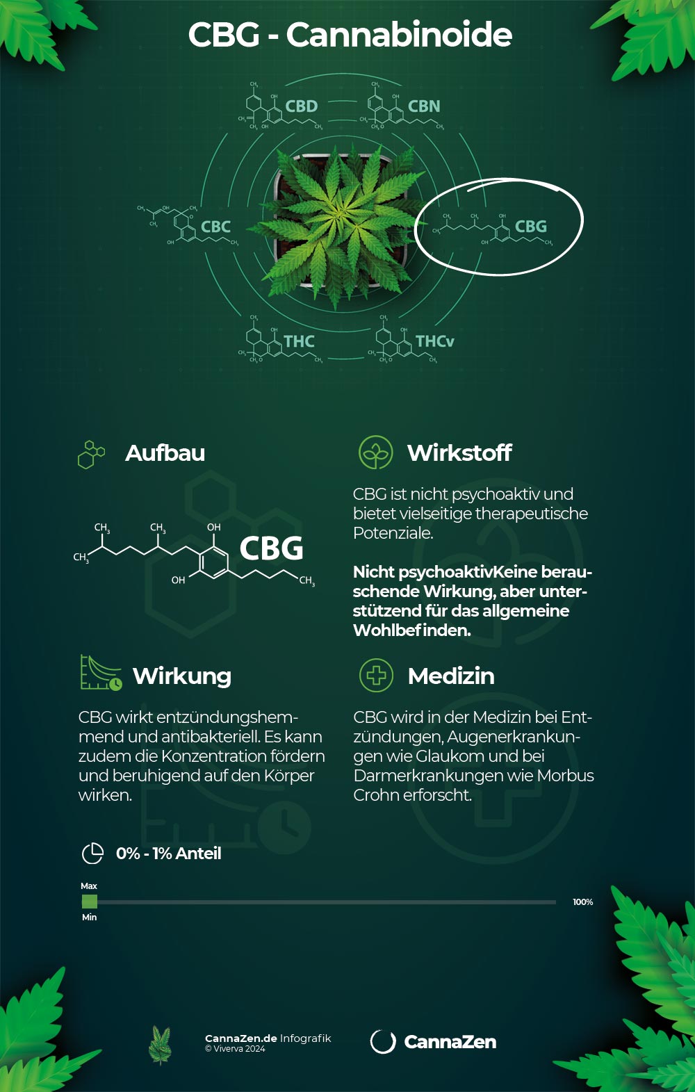 CBG Cannabinoid Infografik