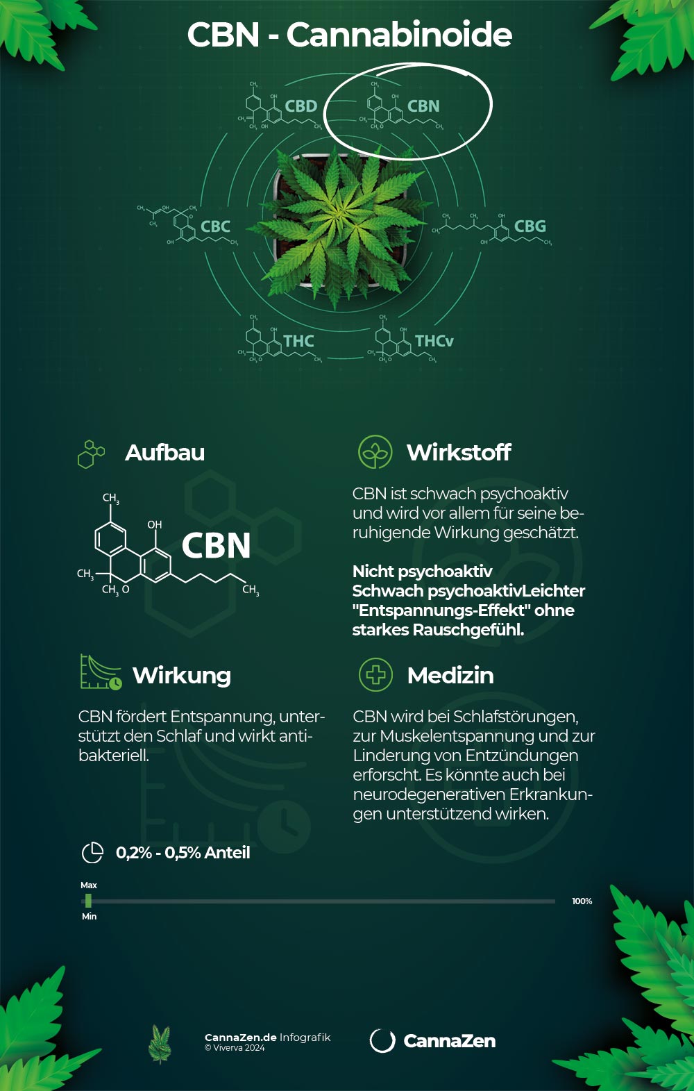 CBN Cannabinoid Infografik